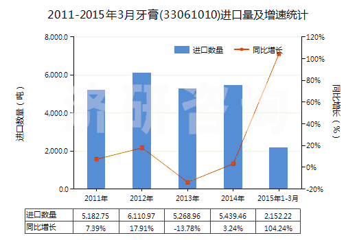 2011-2015年3月牙膏(33061010)進口量及增速統(tǒng)計